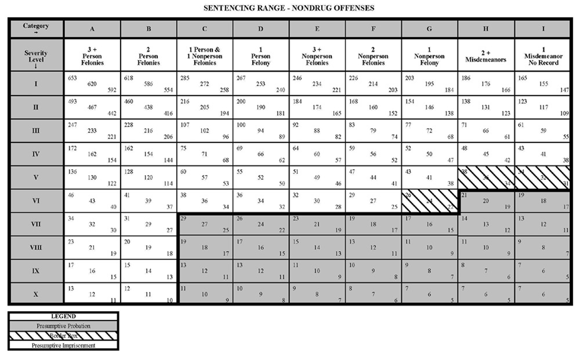HB 2444 Sentencing Range - Nondrug Offenses table image